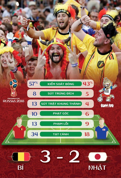 Chỉ trong 45 phút gặp Nhật, Bỉ lập 2 kỷ lục World Cup - Ảnh 2. Chỉ trong 45 phút gặp Nhật, Bỉ lập 2 kỷ lục World Cup - Ảnh 2.