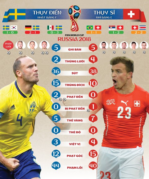 Thụy Điển - Thụy Sĩ: Hi vọng không chán như Croatia - Đan Mạch - Ảnh 1. Thụy Điển - Thụy Sĩ: Hi vọng không chán như Croatia - Đan Mạch - Ảnh 1.