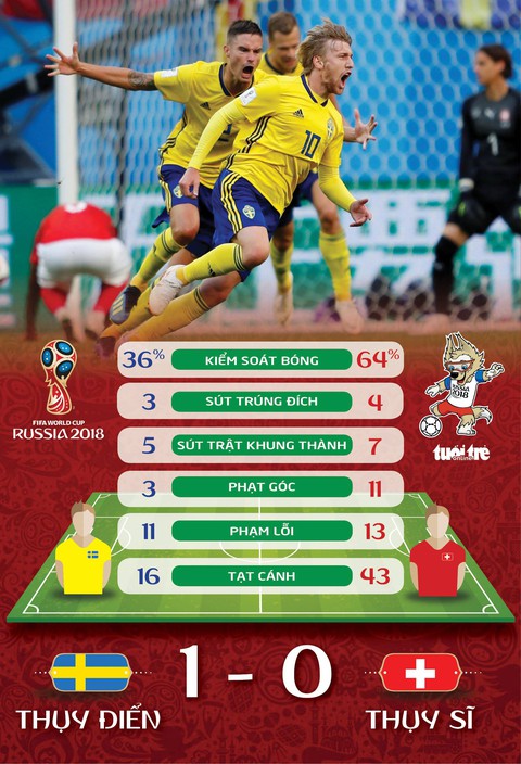 Thắng Thụy Sĩ 1-0, Thụy Điển điềm nhiên vào tứ kết - Ảnh 3. Thắng Thụy Sĩ 1-0, Thụy Điển điềm nhiên vào tứ kết - Ảnh 3.