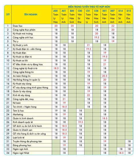 Xét tuyển học bạ 2018: ĐH HUTECH công bố điểm chuẩn đợt 30-6 - Ảnh 2. Xét tuyển học bạ 2018: ĐH HUTECH công bố điểm chuẩn đợt 30-6 - Ảnh 2.