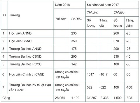 Tỉ lệ chọi vào các trường công an: 1 chọi 25 - Ảnh 2. Tỉ lệ chọi vào các trường công an: 1 chọi 25 - Ảnh 2.