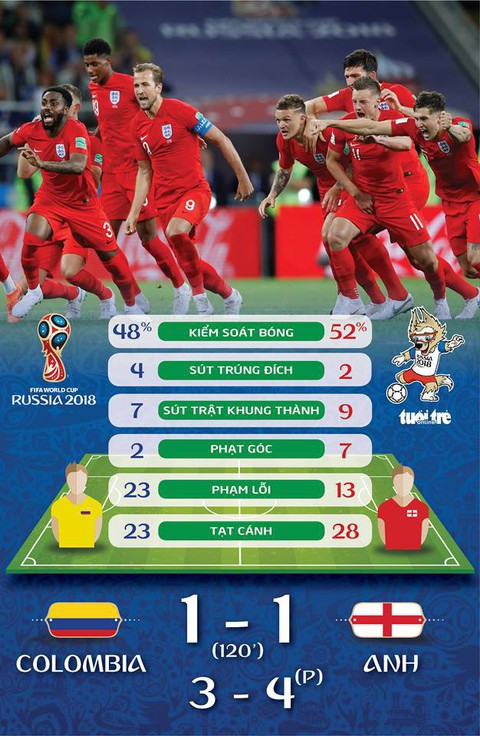 Lần đầu tiên thắng trên chấm penalty, Anh lọt vào tứ kết - Ảnh 3. Lần đầu tiên thắng trên chấm penalty, Anh lọt vào tứ kết - Ảnh 3.