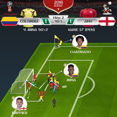 Lần đầu tiên thắng trên chấm penalty, Anh lọt vào tứ kết - Ảnh 2. Lần đầu tiên thắng trên chấm penalty, Anh lọt vào tứ kết - Ảnh 2.