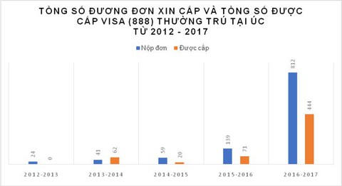 Chóng mặt với các doanh nhân Việt đầu tư định cư ở Úc - Ảnh 3. Chóng mặt với các doanh nhân Việt đầu tư định cư ở Úc - Ảnh 3.