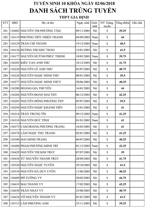 Danh sách trúng tuyển lớp 10 Trường Gia Định, TP.HCM - Ảnh 11. Danh sách trúng tuyển lớp 10 Trường Gia Định, TP.HCM - Ảnh 11.