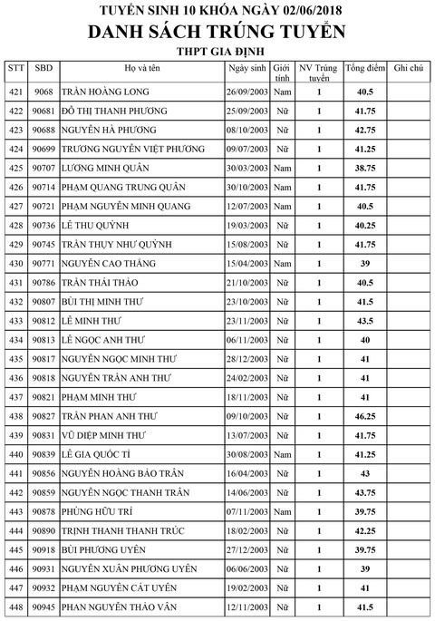 Danh sách trúng tuyển lớp 10 Trường Gia Định, TP.HCM - Ảnh 16.