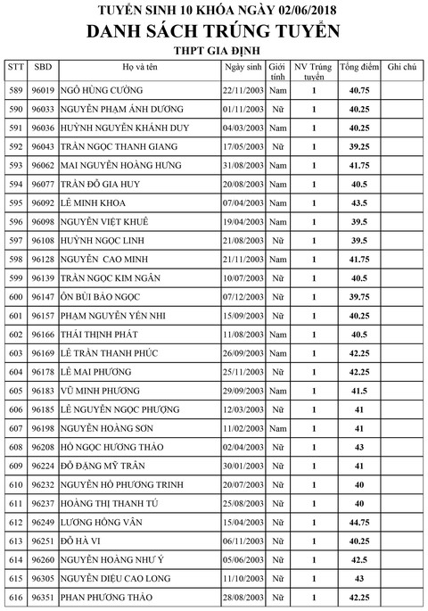 Danh sách trúng tuyển lớp 10 Trường Gia Định, TP.HCM - Ảnh 22.
