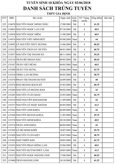 Danh sách trúng tuyển lớp 10 Trường Gia Định, TP.HCM - Ảnh 9. Danh sách trúng tuyển lớp 10 Trường Gia Định, TP.HCM - Ảnh 9.