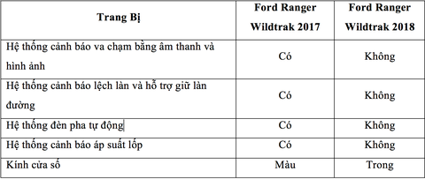 Ford Ranger Wildtrak đợt hàng tới sẽ bị cắt bớt trang bị khi về Việt Nam - Ảnh 2. Ford Ranger Wildtrak đợt hàng tới sẽ bị cắt bớt trang bị khi về Việt Nam - Ảnh 2.