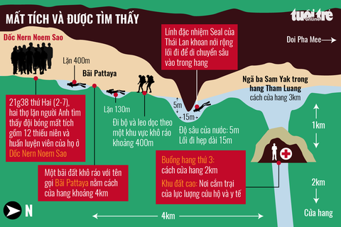 Cứu hộ ở Thái Lan: 1,5 km trong hang đã giảm lượng nước gần phân nửa - Ảnh 3. Cứu hộ ở Thái Lan: 1,5 km trong hang đã giảm lượng nước gần phân nửa - Ảnh 3.