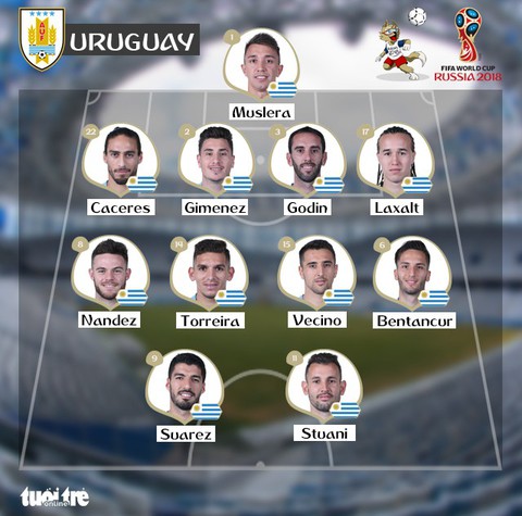 Uruguay - Pháp 0-2: Uruguay tự bắn vào chân mình - Ảnh 1. Uruguay - Pháp 0-2: Uruguay tự bắn vào chân mình - Ảnh 1.