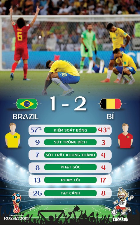 Khẳng định đẳng cấp, Bỉ tiễn Brazil về nước - Ảnh 6. Khẳng định đẳng cấp, Bỉ tiễn Brazil về nước - Ảnh 6.