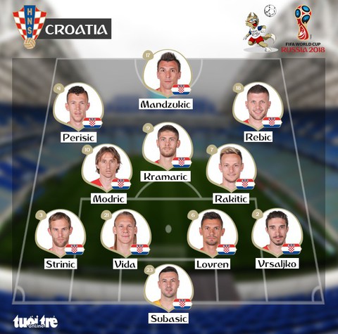Nga - Croatia 2-2 (3-4): Croatia một lần nữa vào bán kết World Cup - Ảnh 4. Nga - Croatia 2-2 (3-4): Croatia một lần nữa vào bán kết World Cup - Ảnh 4.