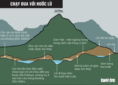 Giải cứu đội bóng Thái: Vì sao ưu tiên giải cứu các em yếu nhất? - Ảnh 2. Giải cứu đội bóng Thái: Vì sao ưu tiên giải cứu các em yếu nhất? - Ảnh 2.