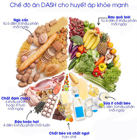 Chế độ ăn DASH để kiểm soát huyết áp - Ảnh 1. Chế độ ăn DASH để kiểm soát huyết áp - Ảnh 1.
