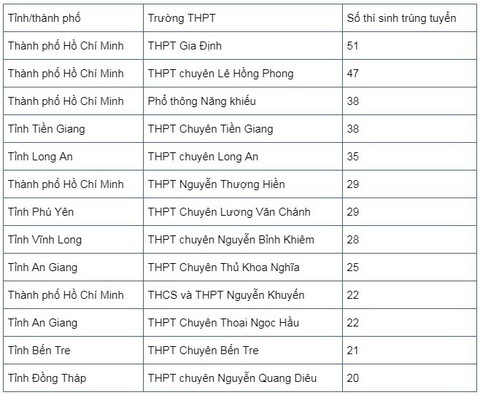 807 thí sinh đầu tiên trúng tuyển ĐH Bách khoa TP.HCM - Ảnh 2. 807 thí sinh đầu tiên trúng tuyển ĐH Bách khoa TP.HCM - Ảnh 2.