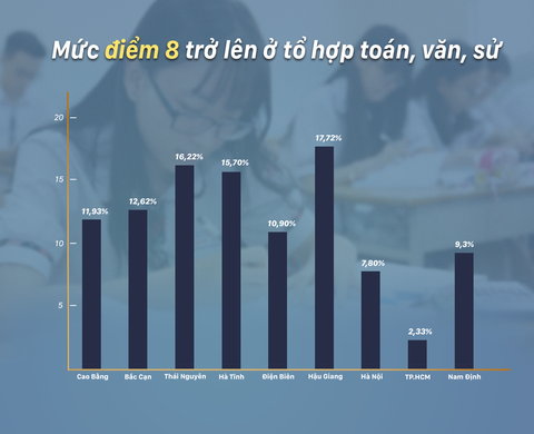 Nhiều tỉnh điểm thi bất thường, bộ vẫn tin vào tự rà soát? - Ảnh 2. Nhiều tỉnh điểm thi bất thường, bộ vẫn tin vào tự rà soát? - Ảnh 2.