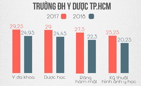 Điểm chuẩn khối ngành sức khỏe giảm mạnh - Ảnh 2. Điểm chuẩn khối ngành sức khỏe giảm mạnh - Ảnh 2.