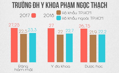 Điểm chuẩn khối ngành sức khỏe giảm mạnh - Ảnh 3. Điểm chuẩn khối ngành sức khỏe giảm mạnh - Ảnh 3.