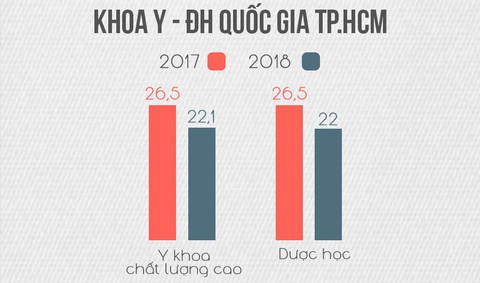 Điểm chuẩn khối ngành sức khỏe giảm mạnh - Ảnh 4. Điểm chuẩn khối ngành sức khỏe giảm mạnh - Ảnh 4.
