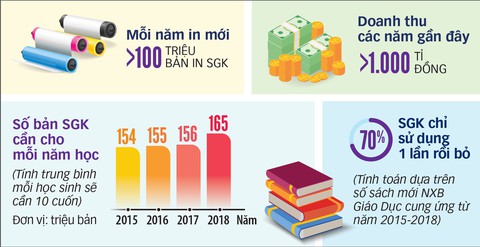 Sách giáo khoa: lãng phí ra sao? - Ảnh 5. Sách giáo khoa: lãng phí ra sao? - Ảnh 5.