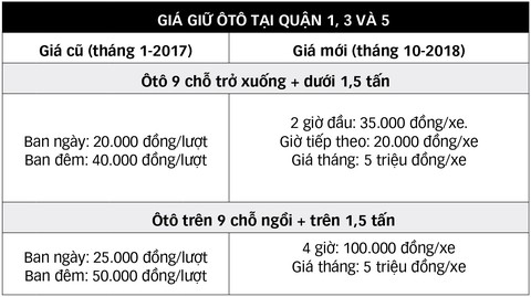 TP.HCM tăng giá giữ xe tư nhân: Một mũi tên nhắm hai đích - Ảnh 2. TP.HCM tăng giá giữ xe tư nhân: Một mũi tên nhắm hai đích - Ảnh 2.