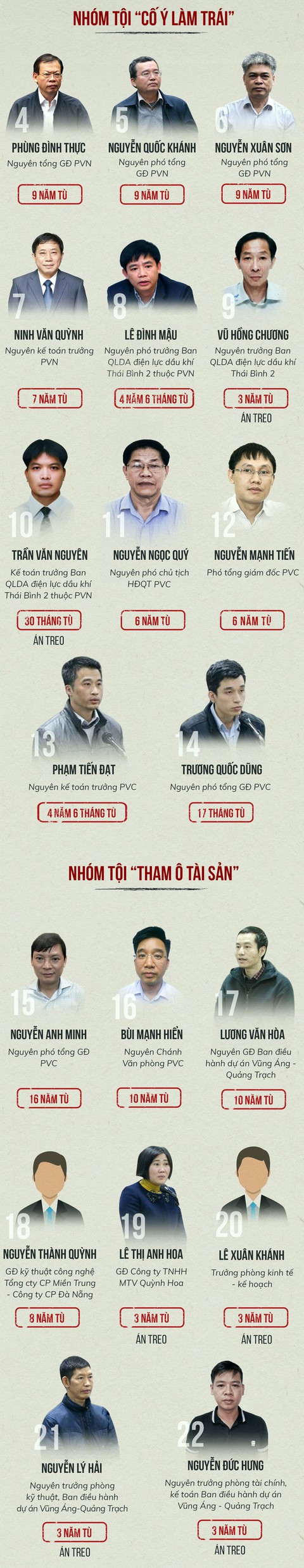 Phạt ông Đinh La Thăng 13 năm tù, ông Trịnh Xuân Thanh tù chung thân - Ảnh 5. Phạt ông Đinh La Thăng 13 năm tù, ông Trịnh Xuân Thanh tù chung thân - Ảnh 5.