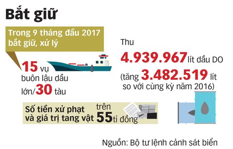 Buôn lậu xăng dầu trên biển bằng thủ đoạn tinh vi - Ảnh 3. Buôn lậu xăng dầu trên biển bằng thủ đoạn tinh vi - Ảnh 3.