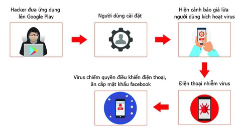 Nhiều smartphone nhiễm virus GhostTeam ăn cắp mật khẩu Facebook - Ảnh 1. Nhiều smartphone nhiễm virus GhostTeam ăn cắp mật khẩu Facebook - Ảnh 1.