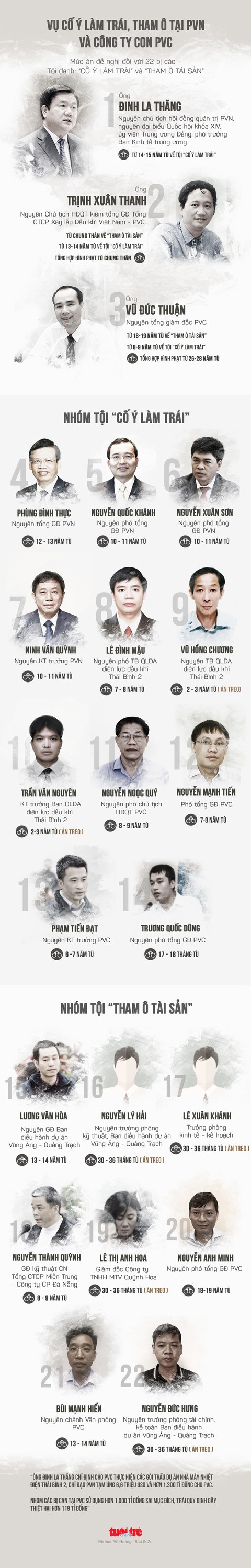 Mức án đề nghị với ông Đinh La Thăng và 21 đồng phạm - Ảnh 1. Mức án đề nghị với ông Đinh La Thăng và 21 đồng phạm - Ảnh 1.
