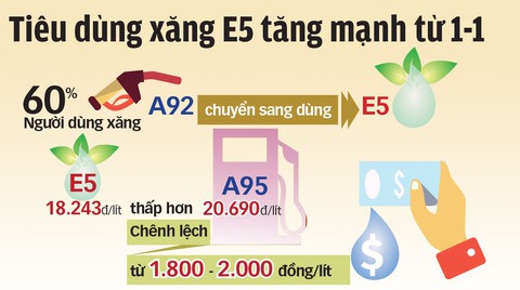 Xăng A95 tăng giá, xăng E5 nơi có nơi chưa - Ảnh 5. Xăng A95 tăng giá, xăng E5 nơi có nơi chưa - Ảnh 5.