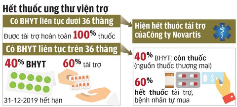 Hết thuốc ung thư viện trợ: Giảm liều điều trị? - Ảnh 1. Hết thuốc ung thư viện trợ: Giảm liều điều trị? - Ảnh 1.