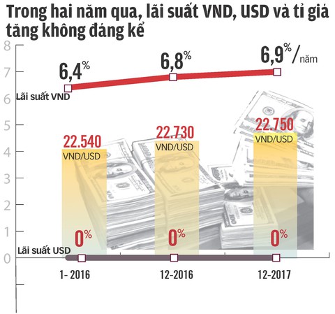 Vàng, USD không tăng giá, gởi VND lợi hơn - Ảnh 1. Vàng, USD không tăng giá, gởi VND lợi hơn - Ảnh 1.