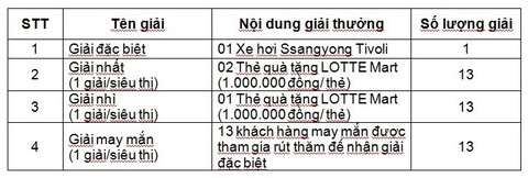 Xuân sang, đến Lotte Mart rước xe sang - Ảnh 2. Xuân sang, đến Lotte Mart rước xe sang - Ảnh 2.