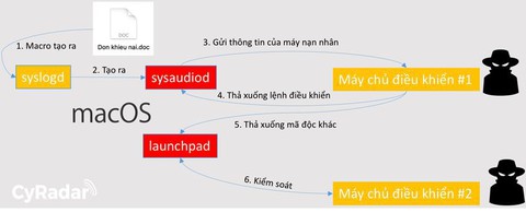 Phát hiện chiến dịch phát tán phần mềm gián điệp vào Việt Nam - Ảnh 1. Phát hiện chiến dịch phát tán phần mềm gián điệp vào Việt Nam - Ảnh 1.