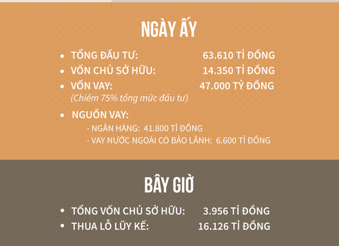 Bộ Công Thương phát hiện thêm đại dự án thua lỗ thứ 13 - Ảnh 1. Bộ Công Thương phát hiện thêm đại dự án thua lỗ thứ 13 - Ảnh 1.