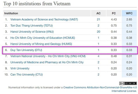 Đại học Duy Tân có 340 công bố ISI trong năm 2017 - Ảnh 2. Đại học Duy Tân có 340 công bố ISI trong năm 2017 - Ảnh 2.