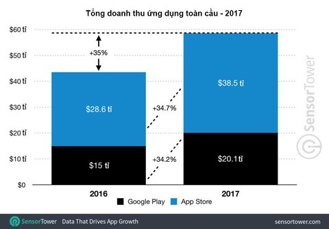 Người dùng chi gần 60 tỉ USD cho ứng dụng điện thoại năm 2017 - Ảnh 1. Người dùng chi gần 60 tỉ USD cho ứng dụng điện thoại năm 2017 - Ảnh 1.
