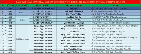 Hội nghị khách hàng “Tiến bước cùng Travicol” tại Đồng Nai và Bình Phước - Ảnh 1. Hội nghị khách hàng “Tiến bước cùng Travicol” tại Đồng Nai và Bình Phước - Ảnh 1.