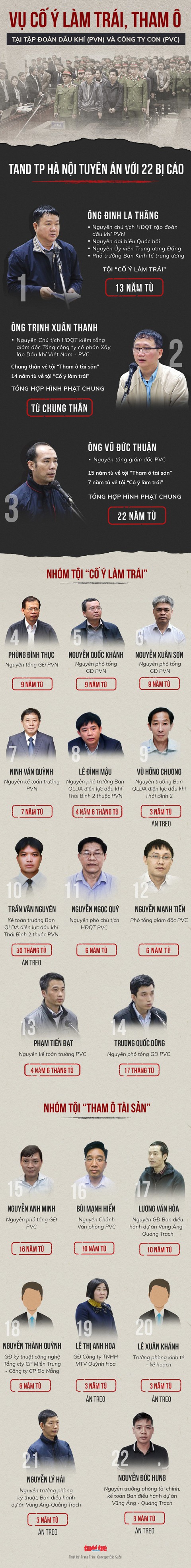 Bản án của ông Đinh La Thăng và các đồng phạm - Ảnh 1. Bản án của ông Đinh La Thăng và các đồng phạm - Ảnh 1.