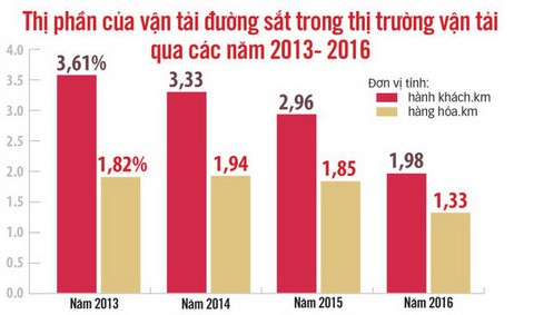 Nâng cao chất lượng dịch vụ, ngành đường sắt lãi 154 tỉ đồng - Ảnh 2. Nâng cao chất lượng dịch vụ, ngành đường sắt lãi 154 tỉ đồng - Ảnh 2.