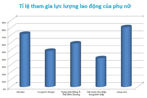 Phụ nữ Việt Nam tham gia lao động cao nhất nhì thế giới - Ảnh 2. Phụ nữ Việt Nam tham gia lao động cao nhất nhì thế giới - Ảnh 2.