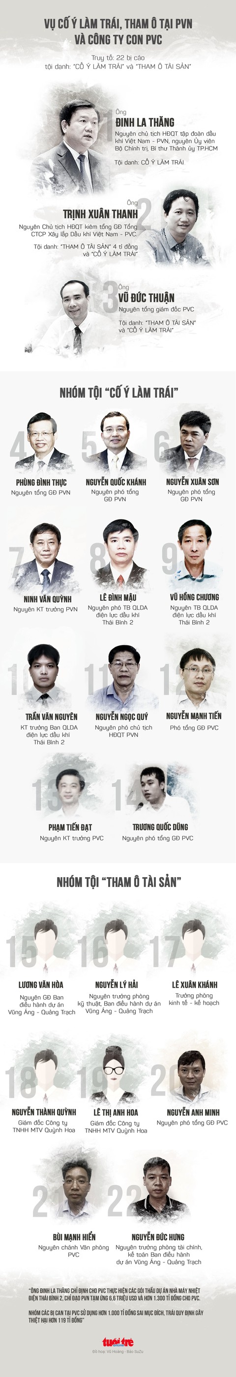 21 người cùng hầu tòa trong vụ án ông Đinh La Thăng là ai? - Ảnh 1. 21 người cùng hầu tòa trong vụ án ông Đinh La Thăng là ai? - Ảnh 1.