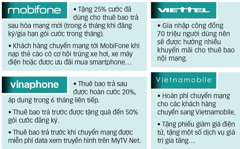 Chuyển mạng giữ số: Nhà mạng tung chiêu giữ khách - Ảnh 3. Chuyển mạng giữ số: Nhà mạng tung chiêu giữ khách - Ảnh 3.