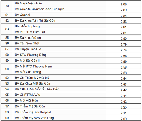 24 bệnh viện điểm dưới trung bình ở TP.HCM là bệnh viện nào? - Ảnh 1. 24 bệnh viện điểm dưới trung bình ở TP.HCM là bệnh viện nào? - Ảnh 1.