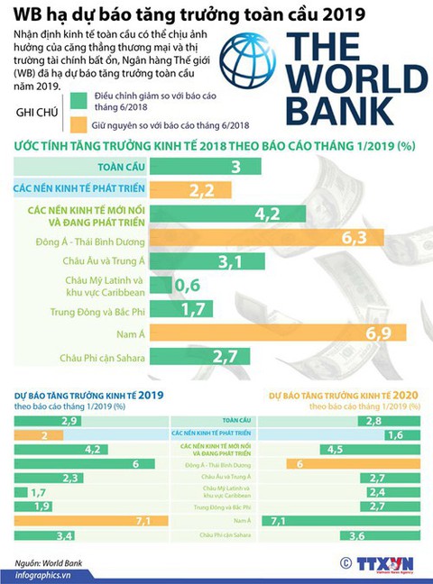 WB hạ dự báo tăng trưởng toàn cầu 2019 - Ảnh 1. WB hạ dự báo tăng trưởng toàn cầu 2019 - Ảnh 1.