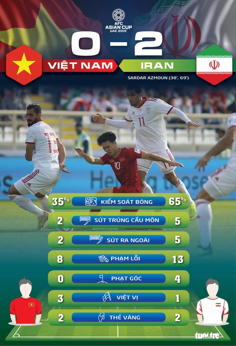 Thống kê Việt Nam - Iran: Đẳng cấp cách biệt - Ảnh 1. Thống kê Việt Nam - Iran: Đẳng cấp cách biệt - Ảnh 1.