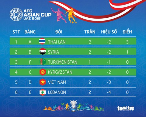 Thua Iran, cơ hội nào để Việt Nam đoạt vé đi tiếp? - Ảnh 3. Thua Iran, cơ hội nào để Việt Nam đoạt vé đi tiếp? - Ảnh 3.