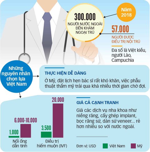 Người nước ngoài đổ về Việt Nam khám bệnh - Ảnh 3. Người nước ngoài đổ về Việt Nam khám bệnh - Ảnh 3.