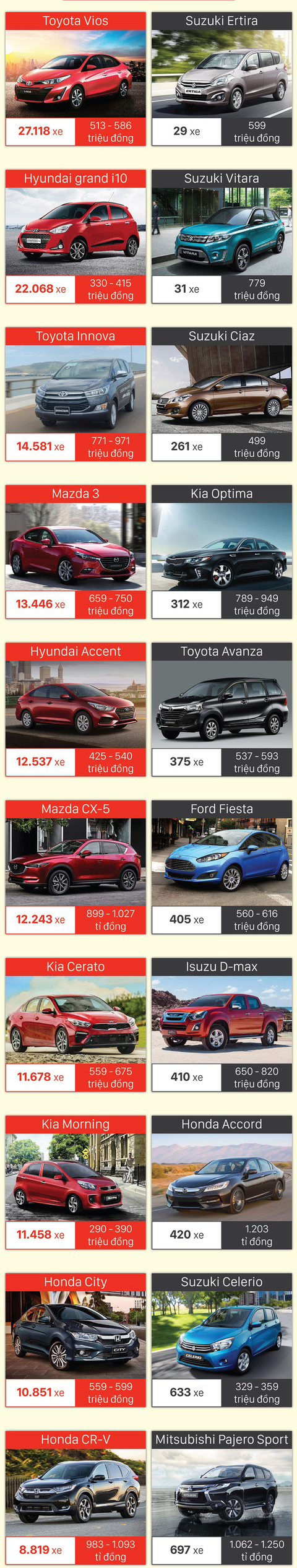 Top 10 xe của năm 2018: Vios giữ ngôi, bán chậm vẫn quen mặt - Ảnh 1. Top 10 xe của năm 2018: Vios giữ ngôi, bán chậm vẫn quen mặt - Ảnh 1.